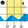 New London tide chart for Friday, July 9, 2021