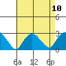 New London tide chart for Tuesday, August 10, 2021