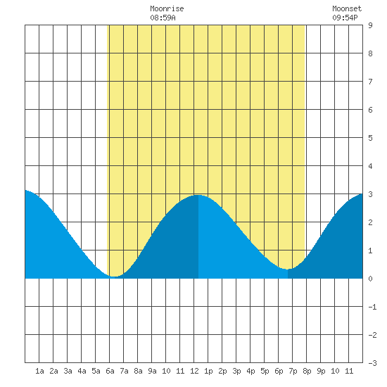 New London tide chart for Wednesday, August 11, 2021