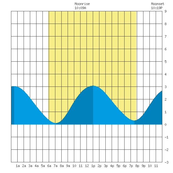 New London tide chart for Thursday, August 12, 2021