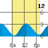 New London tide chart for Thursday, August 12, 2021