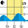 New London tide chart for Sunday, August 15, 2021