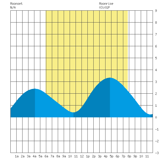 New London tide chart for Monday, August 16, 2021