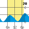 New London tide chart for Friday, August 20, 2021