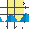 New London tide chart for Saturday, August 21, 2021