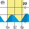 New London tide chart for Sunday, August 22, 2021