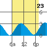 New London tide chart for Monday, August 23, 2021