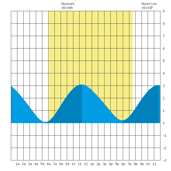 New London tide chart for Tuesday, August 24, 2021