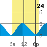 New London tide chart for Tuesday, August 24, 2021