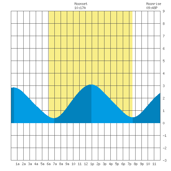 New London tide chart for Thursday, August 26, 2021