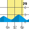 New London tide chart for Sunday, August 29, 2021