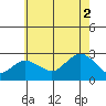 New London tide chart for Monday, August 2, 2021