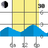 New London tide chart for Monday, August 30, 2021