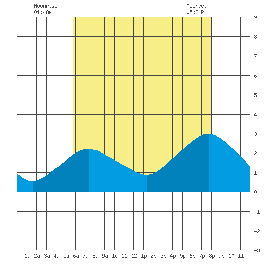 New London tide chart for Wednesday, August 4, 2021
