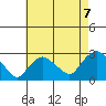 New London tide chart for Saturday, August 7, 2021