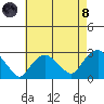 New London tide chart for Sunday, August 8, 2021