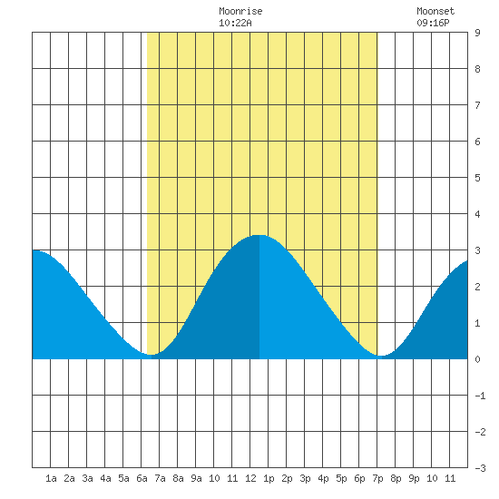 New London tide chart for Friday, September 10, 2021