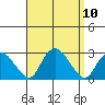 New London tide chart for Friday, September 10, 2021