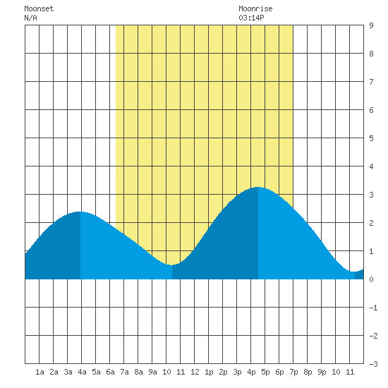 New London tide chart for Tuesday, September 14, 2021