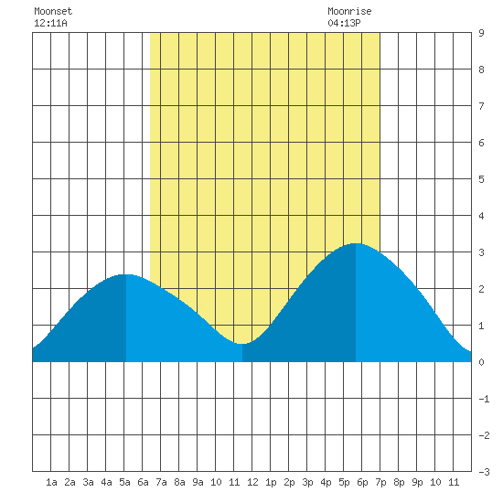 New London tide chart for Wednesday, September 15, 2021