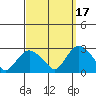 New London tide chart for Friday, September 17, 2021