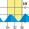 New London tide chart for Sunday, September 19, 2021