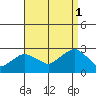 New London tide chart for Wednesday, September 1, 2021