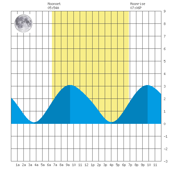 New London tide chart for Monday, September 20, 2021
