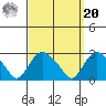 New London tide chart for Monday, September 20, 2021