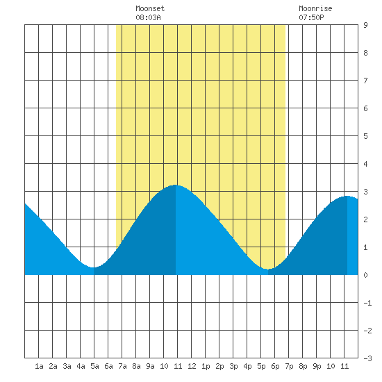 New London tide chart for Wednesday, September 22, 2021