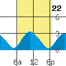 New London tide chart for Wednesday, September 22, 2021