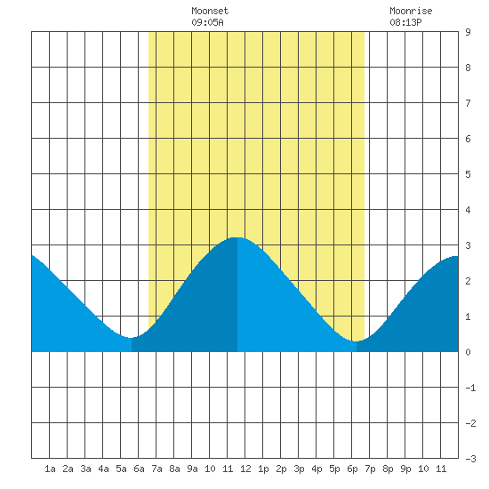 New London tide chart for Thursday, September 23, 2021