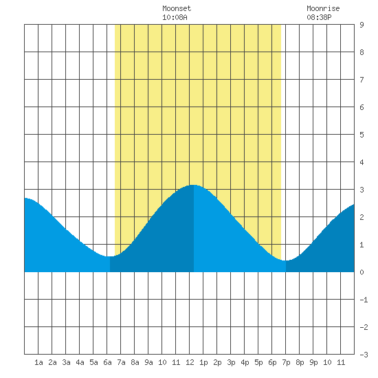 New London tide chart for Friday, September 24, 2021