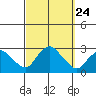 New London tide chart for Friday, September 24, 2021