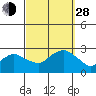 New London tide chart for Tuesday, September 28, 2021