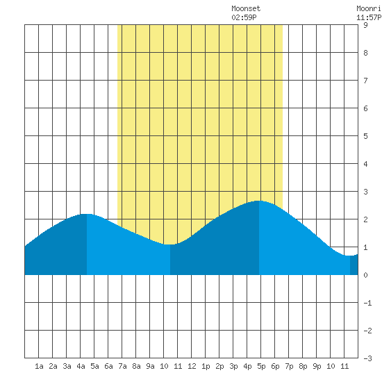 New London tide chart for Wednesday, September 29, 2021
