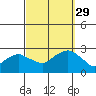 New London tide chart for Wednesday, September 29, 2021