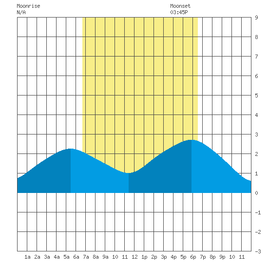 New London tide chart for Thursday, September 30, 2021