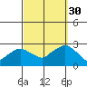 New London tide chart for Thursday, September 30, 2021