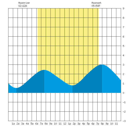 New London tide chart for Friday, September 3, 2021