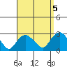 New London tide chart for Sunday, September 5, 2021