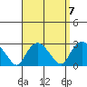 New London tide chart for Tuesday, September 7, 2021