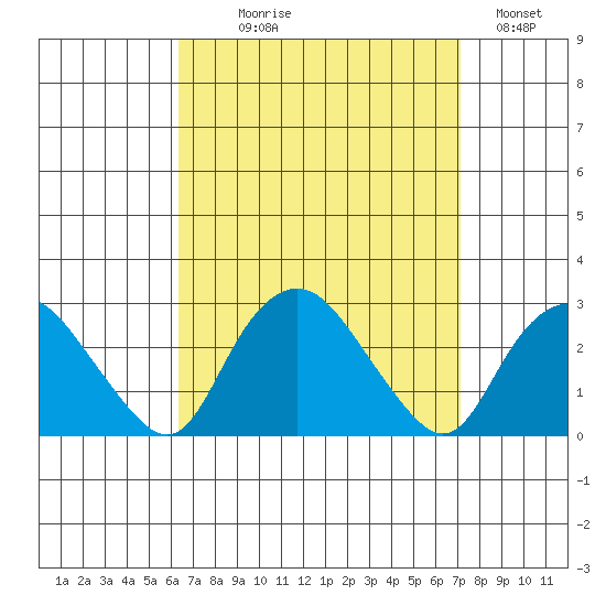 New London tide chart for Thursday, September 9, 2021