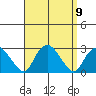 New London tide chart for Thursday, September 9, 2021