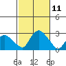 New London tide chart for Monday, October 11, 2021