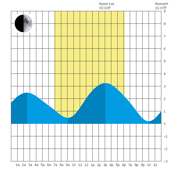 New London tide chart for Tuesday, October 12, 2021
