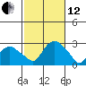 New London tide chart for Tuesday, October 12, 2021