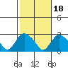 New London tide chart for Monday, October 18, 2021