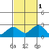New London tide chart for Friday, October 1, 2021