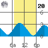 New London tide chart for Wednesday, October 20, 2021